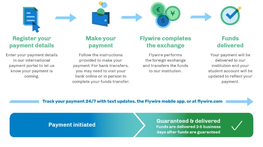 This diagram outlines the process a student must follow to submit payment through an international wire transfer.