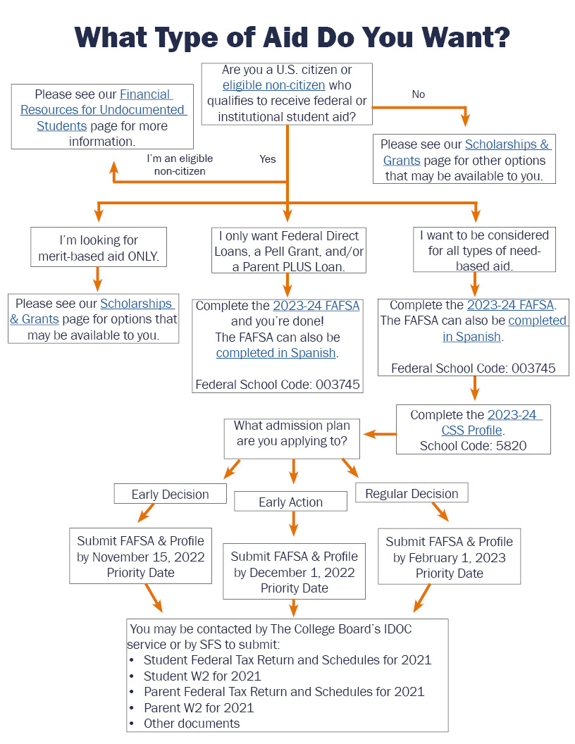 A flow chart outlining the different types of financial aid and the processes to apply. 