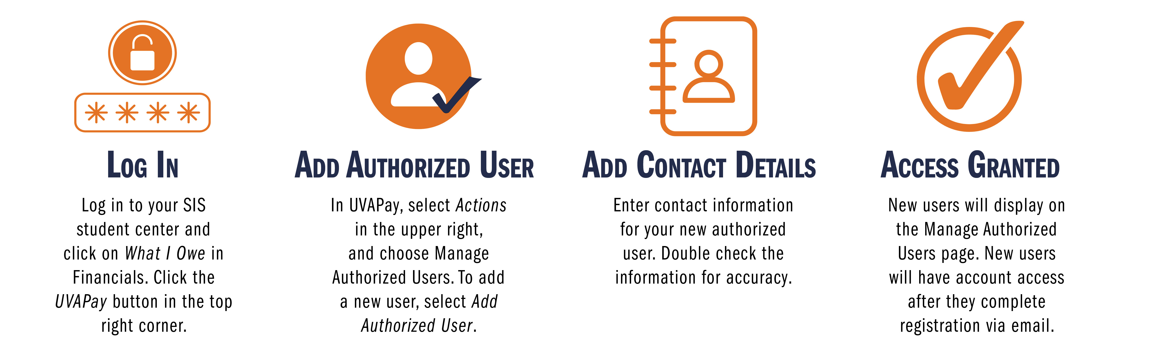 This diagram outlines the process a student must follow to grant establish authorized users on their account.