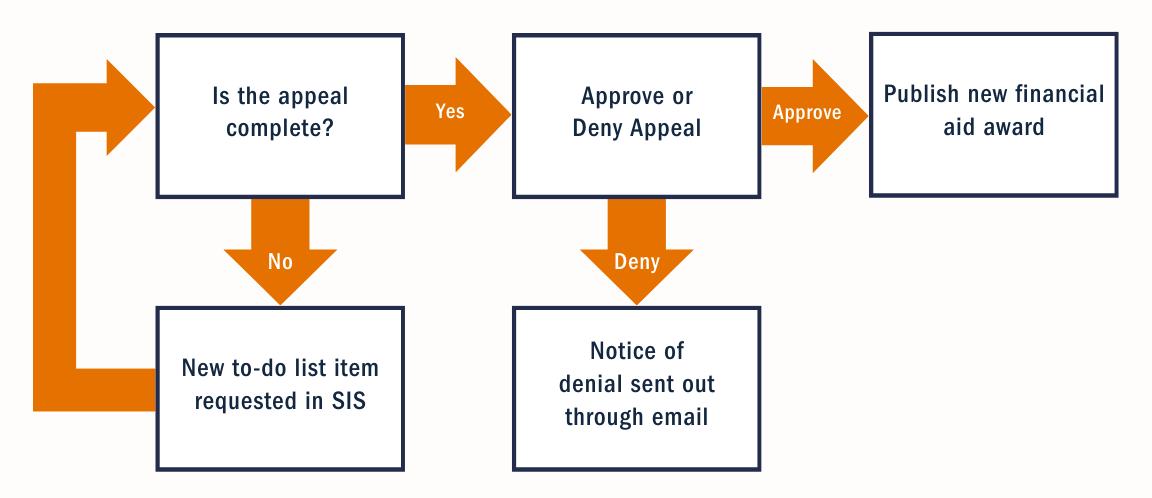 Appeals process chart