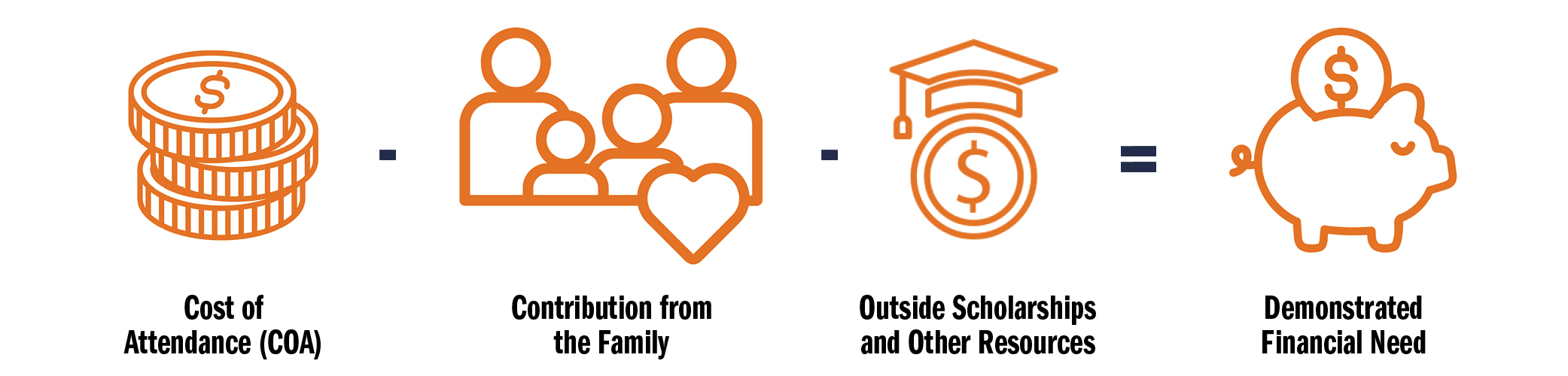 Cost of Attendance - Contribution from the Family - Scholarships = Demonstrated Financial Need