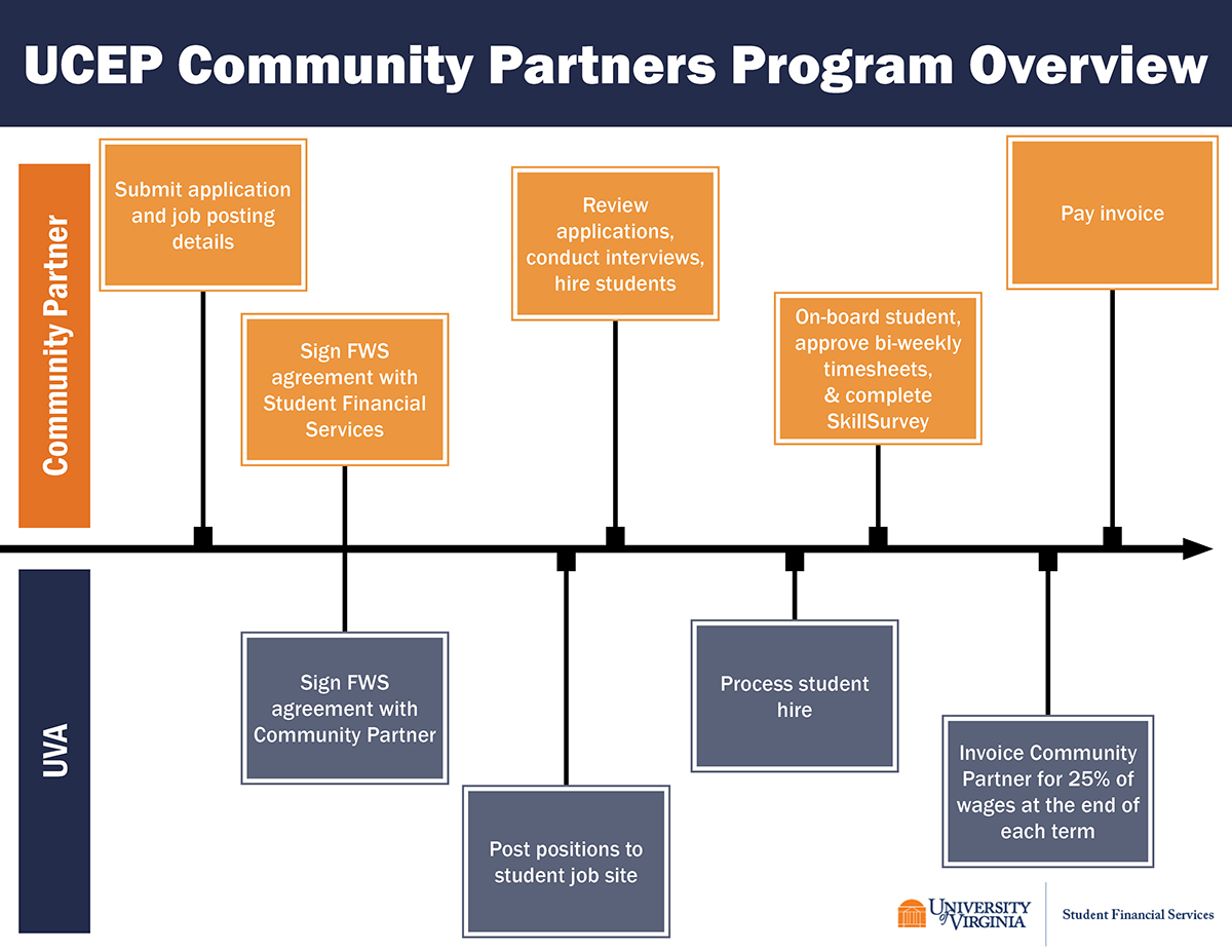 This graphic displays a brief overview of a potential Community Partner's involvement with the UCEP program.
