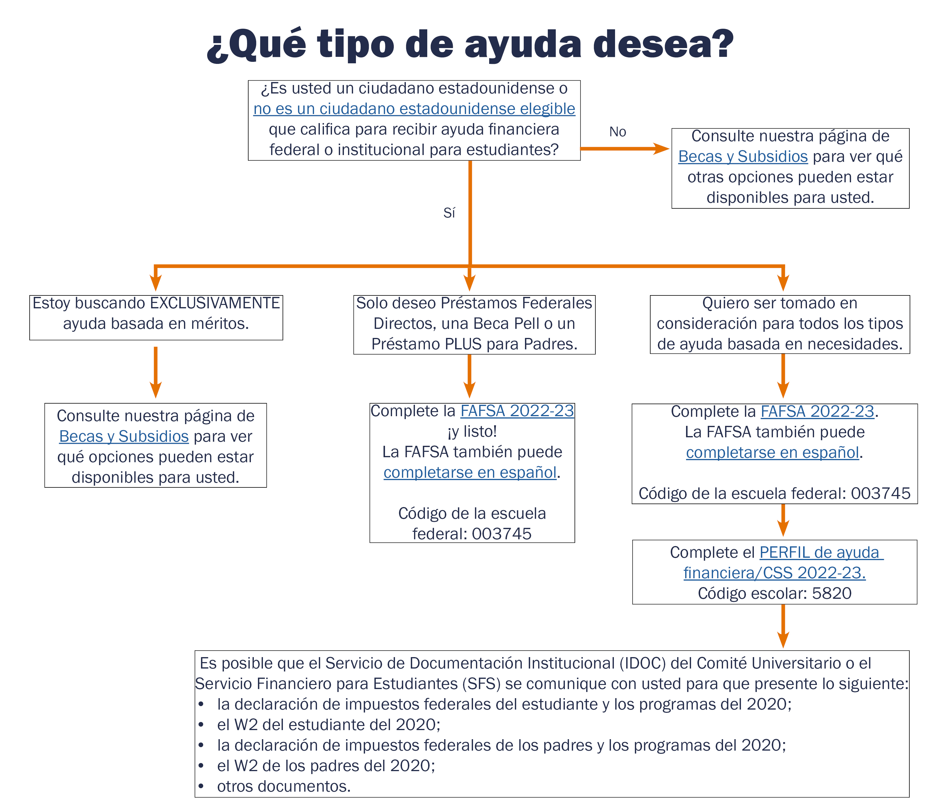A flow chart is displayed containing the information below on how to apply for financial aid at UVA.
