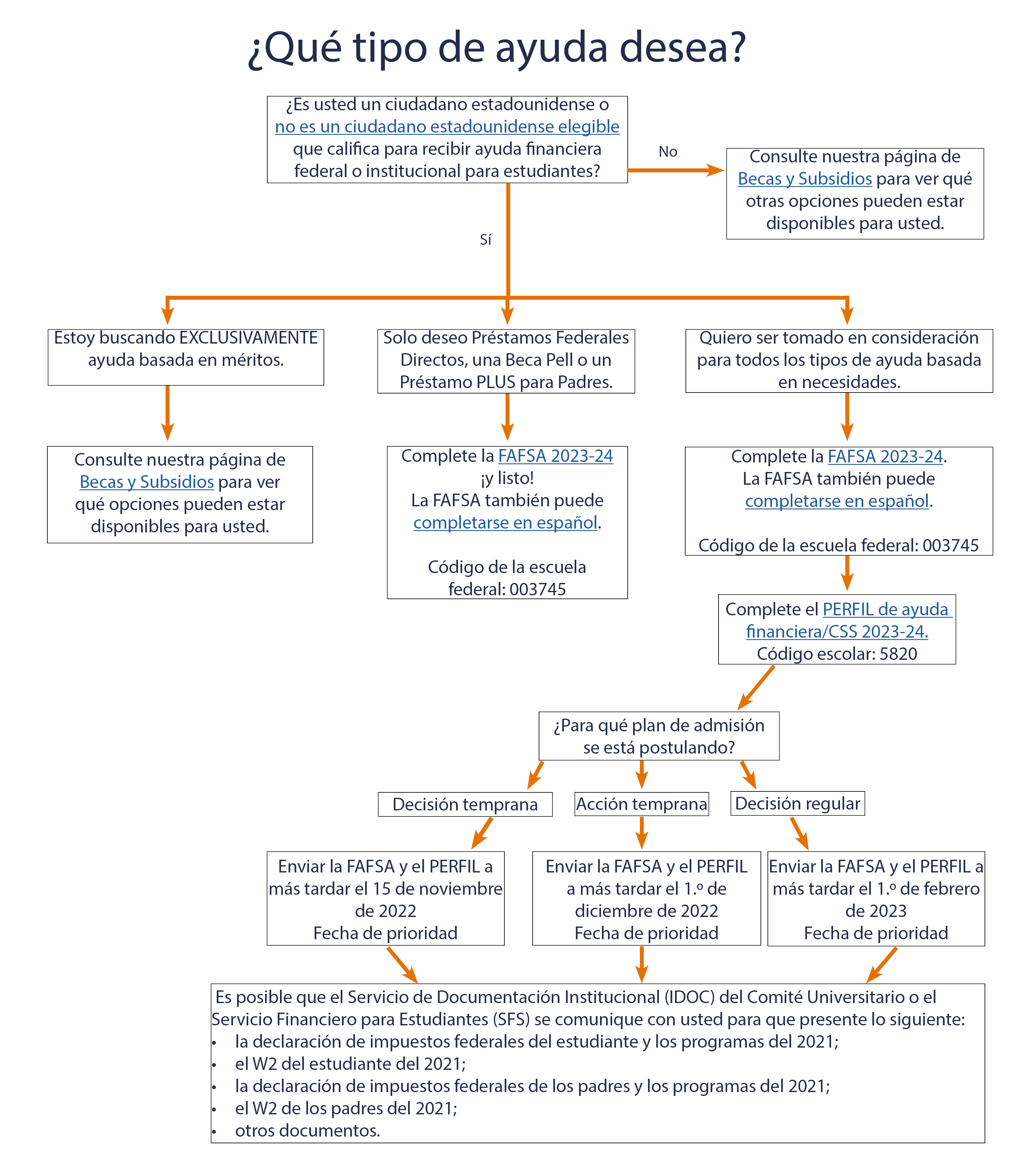 A flow chart is displayed containing the information below on how to apply for financial aid at UVA.