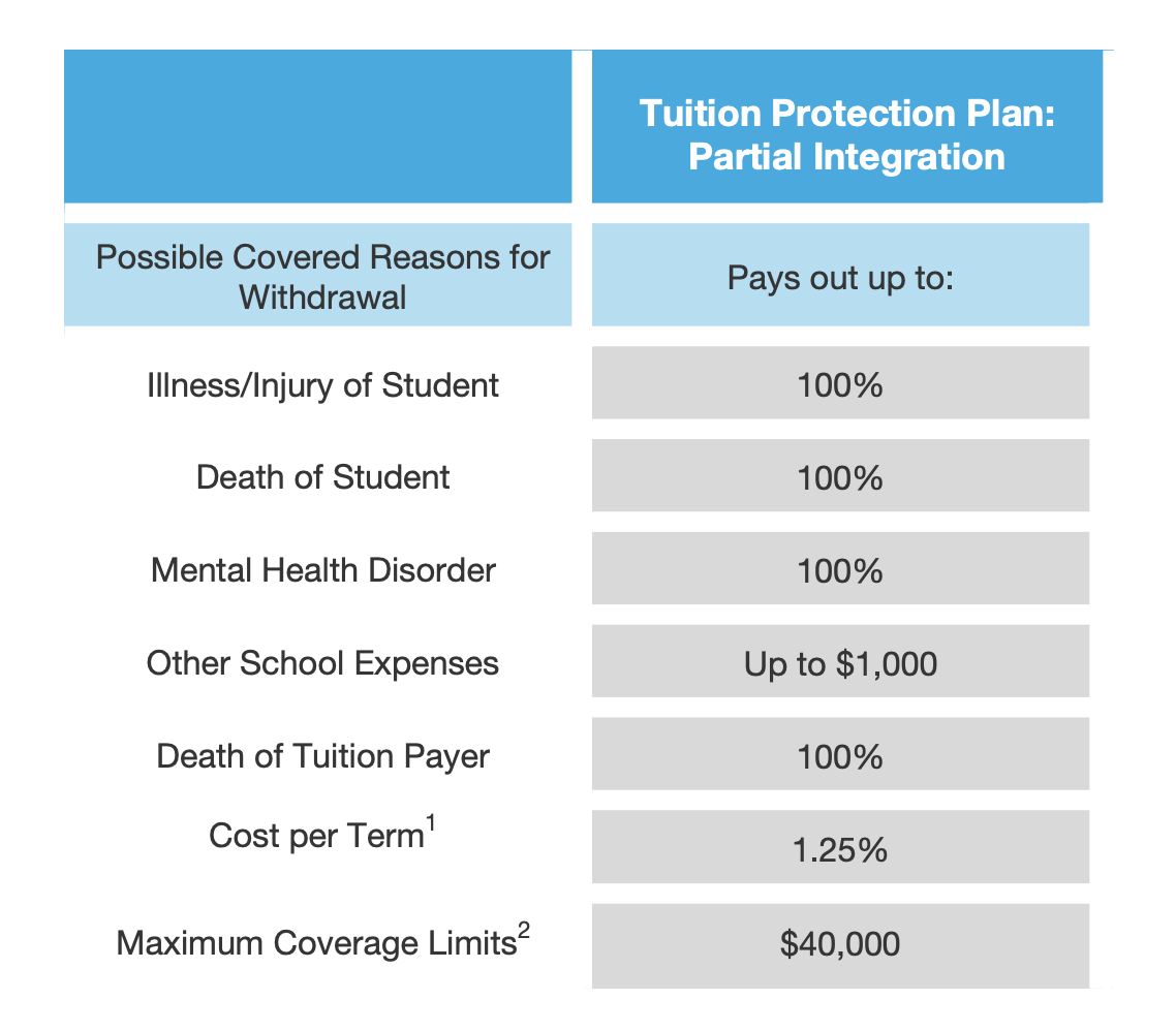 This graphic describes the possible covered reasons for a student's withdrawal and the percentages or amounts the insurance plan will pay out. Users may contact SFS at (434) 982-6000 for details.