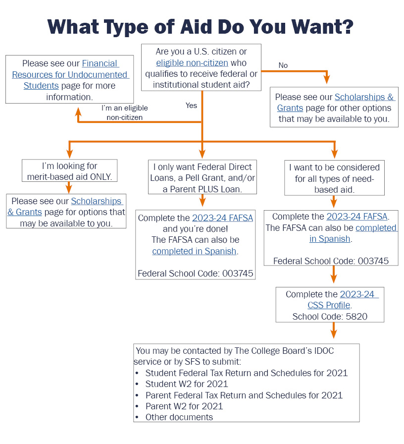A flow chart outlining the different types of financial aid available and how to apply. 
