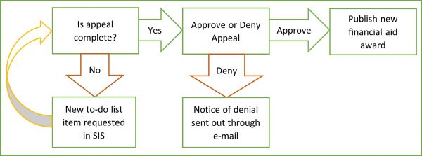 Additional context regarding the processing of appeals are displayed in a flowchart.