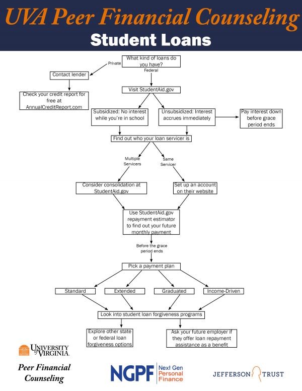 A flow chart is displayed containing the information below on how to manage student loans.
